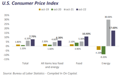 Weekly market report November 14th, 2022